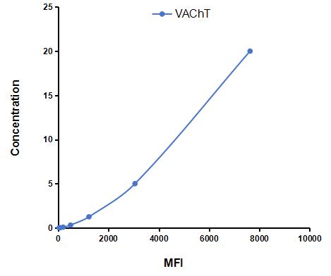 Multiplex Assay Kit for Vesicular Acetylcholine Transporter (VAChT) ,etc. by CBA (Cytometric Bead Array)