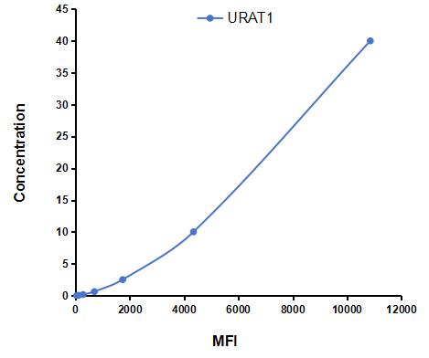 Multiplex Assay Kit for Urate Transporter 1 (URAT1) ,etc. by CBA (Cytometric Bead Array)