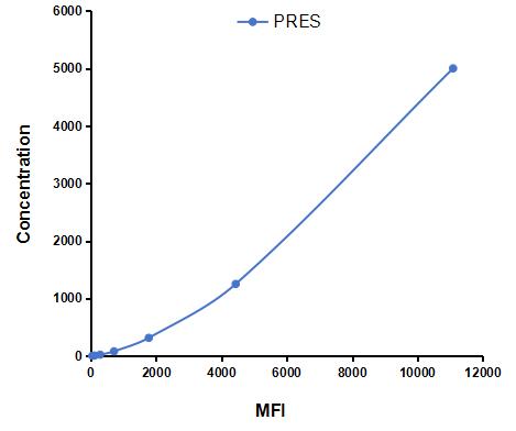 Multiplex Assay Kit for Prestin (PRES) ,etc. by CBA (Cytometric Bead Array)