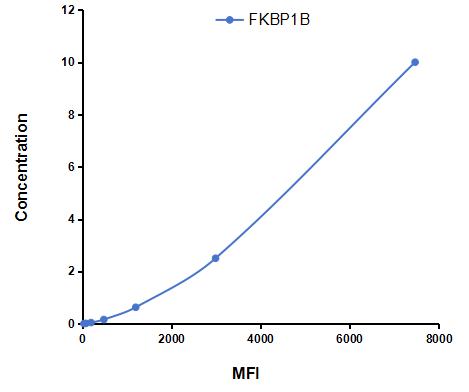 Multiplex Assay Kit for FK506 Binding Protein 1B (FKBP1B) ,etc. by CBA (Cytometric Bead Array)