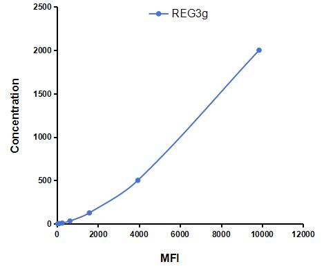 Multiplex Assay Kit for Regenerating Islet Derived Protein 3 Gamma (REG3g) ,etc. by CBA (Cytometric Bead Array)