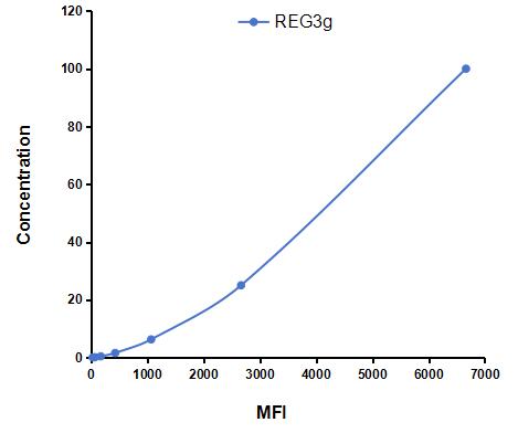 Multiplex Assay Kit for Regenerating Islet Derived Protein 3 Gamma (REG3g) ,etc. by CBA (Cytometric Bead Array)