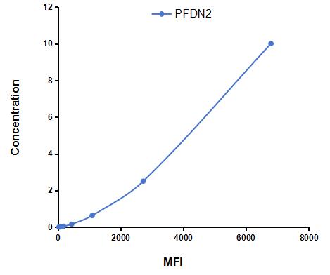 Multiplex Assay Kit for Prefoldin Subunit 2 (PFDN2) ,etc. by CBA (Cytometric Bead Array)