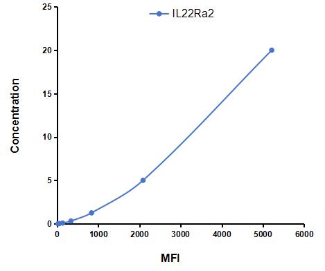 Multiplex Assay Kit for Interleukin 22 Receptor Alpha 2 (IL22Ra2) ,etc. by CBA (Cytometric Bead Array)