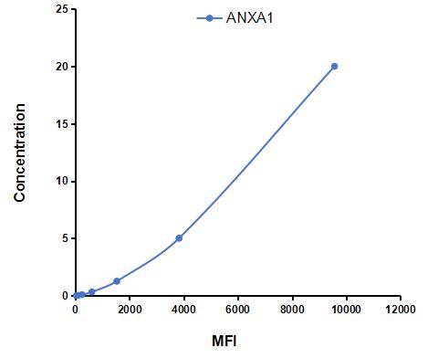 Multiplex Assay Kit for Annexin A1 (ANXA1) ,etc. by CBA (Cytometric Bead Array)