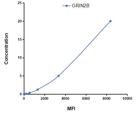 Multiplex Assay Kit for Glutamate Receptor, Ionotropic, N-Methyl-D-Aspartate 2B (GRIN2B) ,etc. by CBA (Cytometric Bead Array)