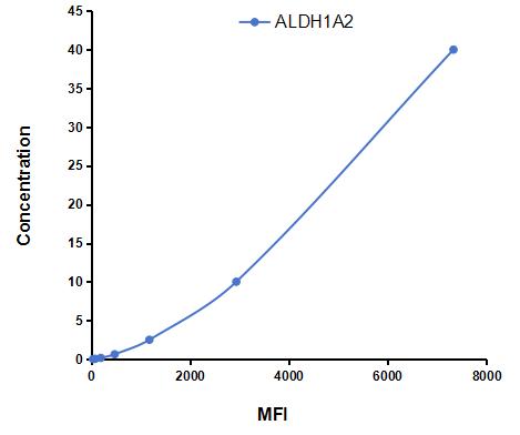 Multiplex Assay Kit for Aldehyde Dehydrogenase 1 Family, Member A2 (ALDH1A2) ,etc. by CBA (Cytometric Bead Array)