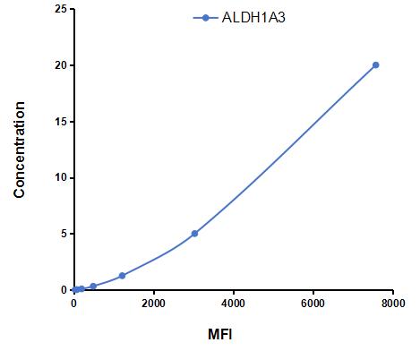 Multiplex Assay Kit for Aldehyde Dehydrogenase 1 Family, Member A3 (ALDH1A3) ,etc. by CBA (Cytometric Bead Array)