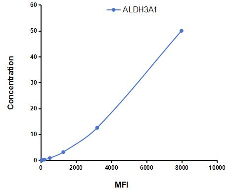 Multiplex Assay Kit for Aldehyde Dehydrogenase 3 Family, Member A1 (ALDH3A1) ,etc. by CBA (Cytometric Bead Array)