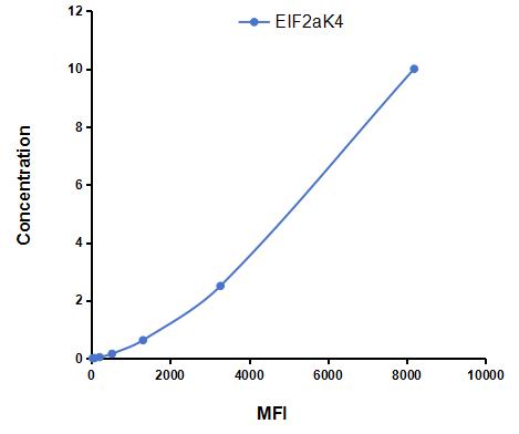 Multiplex Assay Kit for Eukaryotic Translation Initiation Factor 2 Alpha Kinase 4 (EIF2aK4) ,etc. by CBA (Cytometric Bead Array)