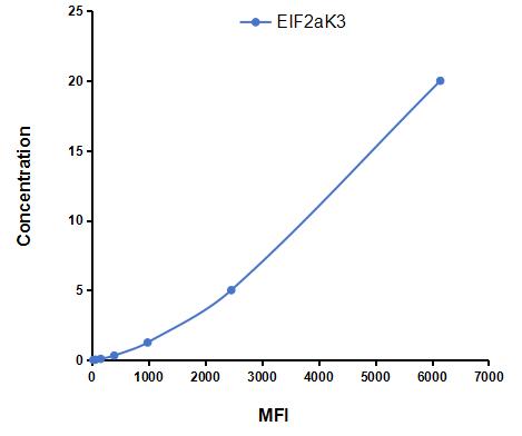 Multiplex Assay Kit for Eukaryotic Translation Initiation Factor 2 Alpha Kinase 3 (EIF2aK3) ,etc. by CBA (Cytometric Bead Array)