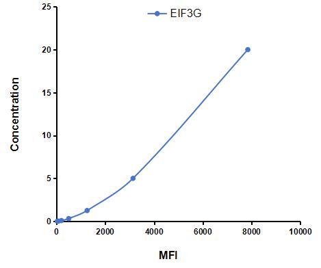 Multiplex Assay Kit for Eukaryotic Translation Initiation Factor 3G (EIF3G) ,etc. by CBA (Cytometric Bead Array)