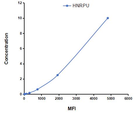 Multiplex Assay Kit for Heterogeneous Nuclear Ribonucleoprotein U (HNRPU) ,etc. by CBA (Cytometric Bead Array)