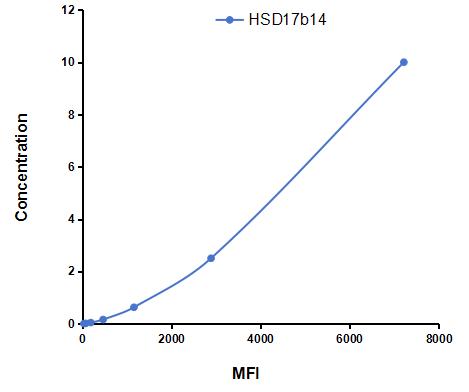 Multiplex Assay Kit for 17-Beta-Hydroxysteroid Dehydrogenase Type 14 (HSD17b14) ,etc. by CBA (Cytometric Bead Array)