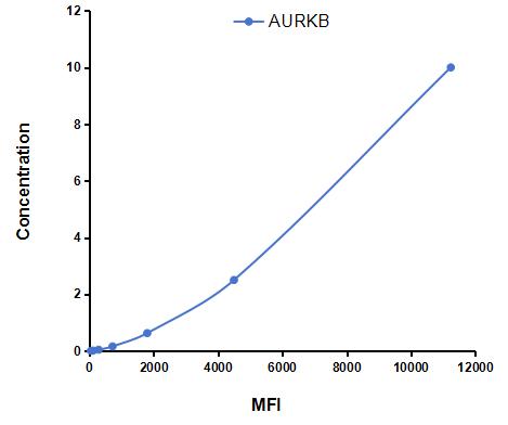 Multiplex Assay Kit for Aurora Kinase B (AURKB) ,etc. by CBA (Cytometric Bead Array)