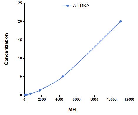 Multiplex Assay Kit for Aurora Kinase A (AURKA) ,etc. by CBA (Cytometric Bead Array)