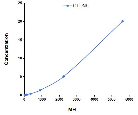 Multiplex Assay Kit for Claudin 5 (CLDN5) ,etc. by CBA (Cytometric Bead Array)