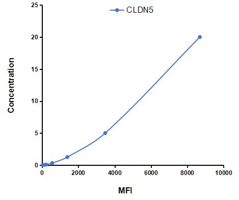 Multiplex Assay Kit for Claudin 5 (CLDN5) ,etc. by CBA (Cytometric Bead Array)