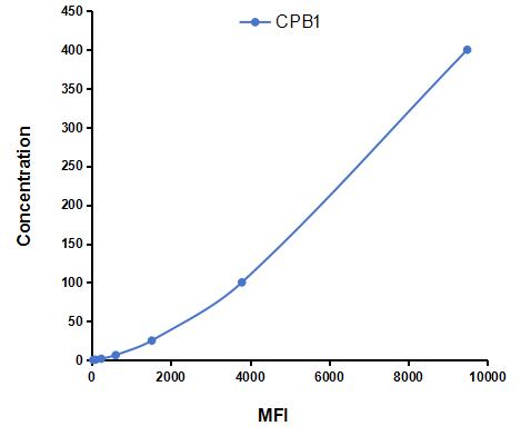 Multiplex Assay Kit for Carboxypeptidase B1, Tissue (CPB1) ,etc. by CBA (Cytometric Bead Array)