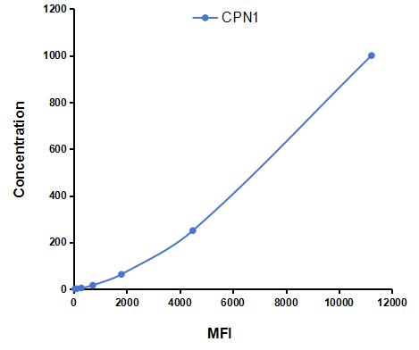 Multiplex Assay Kit for Carboxypeptidase N1 (CPN1) ,etc. by CBA (Cytometric Bead Array)