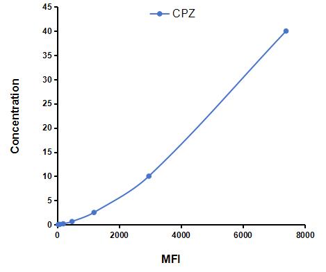 Multiplex Assay Kit for Carboxypeptidase Z (CPZ) ,etc. by CBA (Cytometric Bead Array)