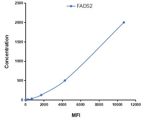 Multiplex Assay Kit for Fatty Acid Desaturase 2 (FADS2) ,etc. by CBA (Cytometric Bead Array)