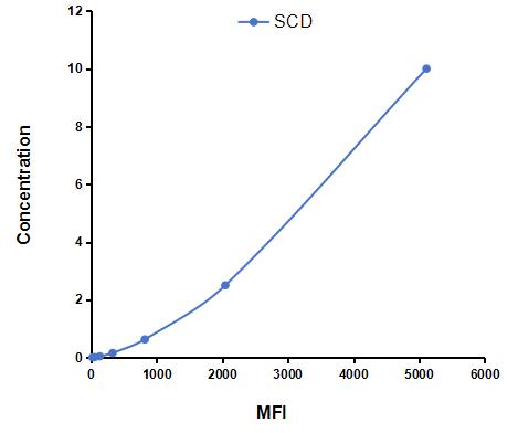 Multiplex Assay Kit for Stearoyl Coenzyme A Desaturase (SCD) ,etc. by CBA (Cytometric Bead Array)