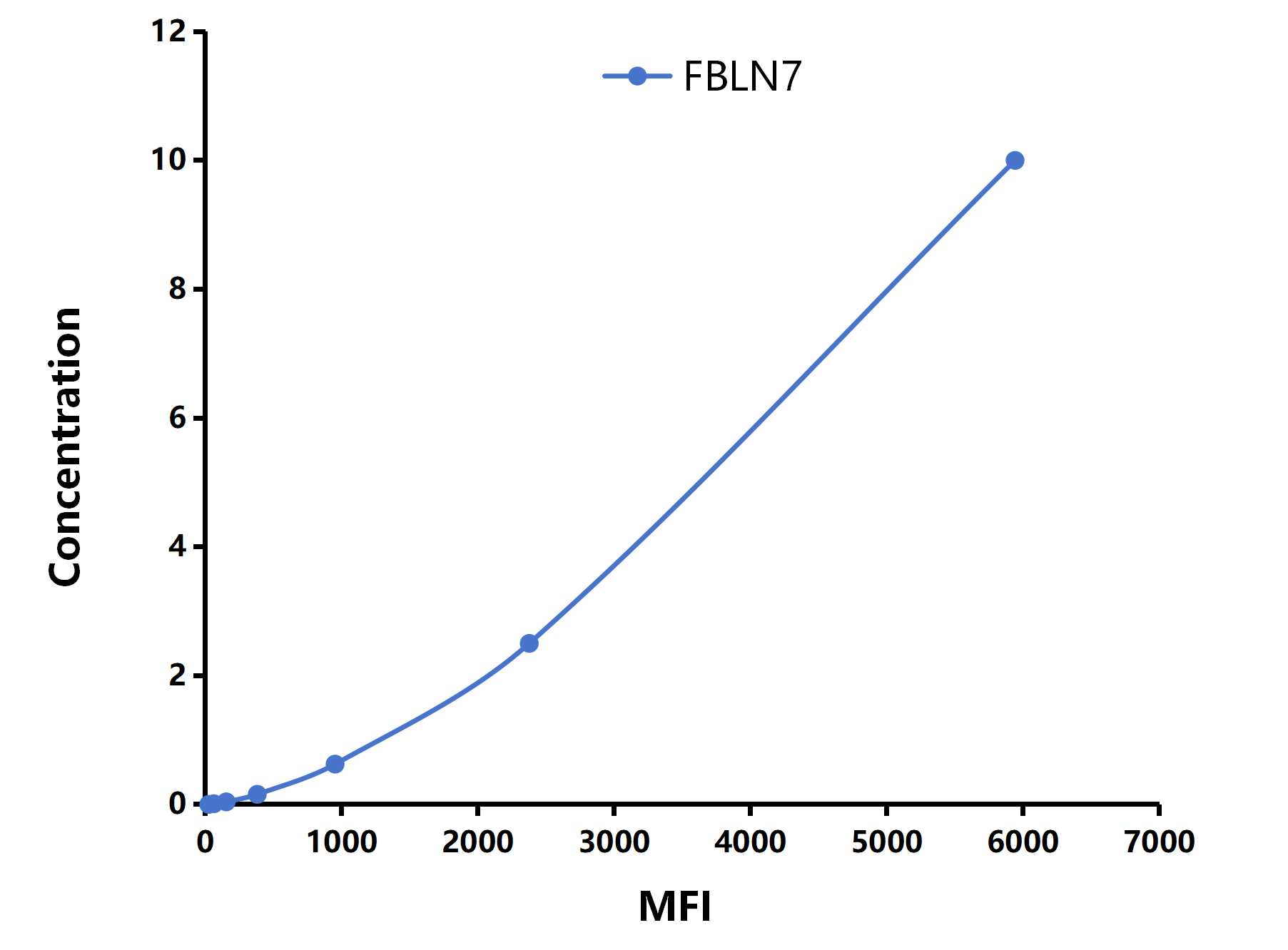 Multiplex Assay Kit for Fibulin 7 (FBLN7) ,etc. by CBA (Cytometric Bead Array)