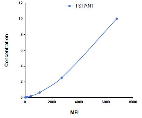 Multiplex Assay Kit for Tetraspanin 1 (TSPAN1) ,etc. by CBA (Cytometric Bead Array)