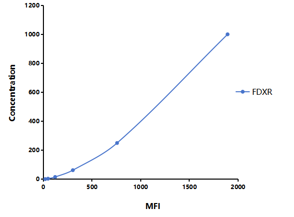 Multiplex Assay Kit for Ferredoxin Reductase (FDXR) ,etc. by CBA (Cytometric Bead Array)