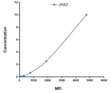 Multiplex Assay Kit for Janus Kinase 2 (JAK2) ,etc. by CBA (Cytometric Bead Array)