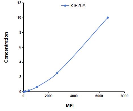 Multiplex Assay Kit for Kinesin Family, Member 20A (KIF20A) ,etc. by CBA (Cytometric Bead Array)