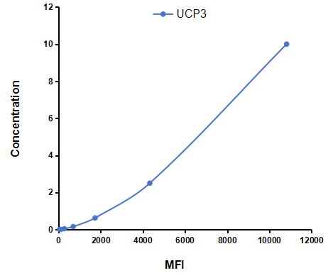 Multiplex Assay Kit for Uncoupling Protein 3, Mitochondrial (UCP3) ,etc. by CBA (Cytometric Bead Array)