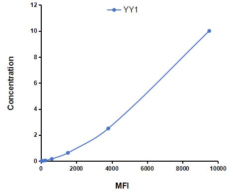 Multiplex Assay Kit for YY1 Transcription Factor (YY1) ,etc. by CBA (Cytometric Bead Array)