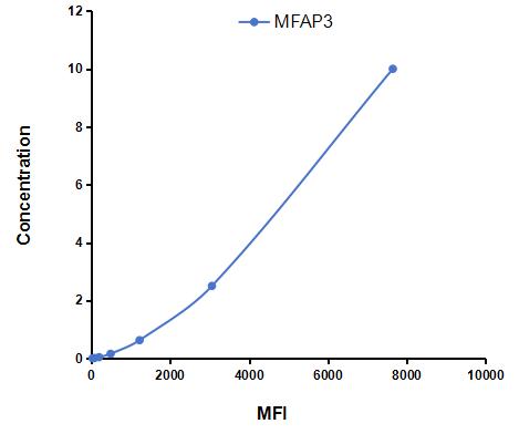 Multiplex Assay Kit for Microfibrillar Associated Protein 3 (MFAP3) ,etc. by CBA (Cytometric Bead Array)