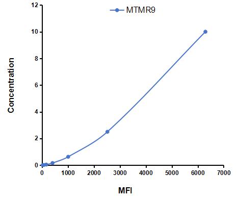 Multiplex Assay Kit for Myotubularin Related Protein 9 (MTMR9) ,etc. by CBA (Cytometric Bead Array)