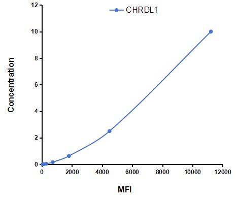 Multiplex Assay Kit for Chordin Like Protein 1 (CHRDL1) ,etc. by CBA (Cytometric Bead Array)