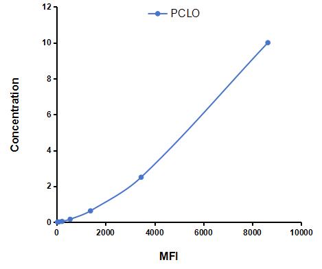 Multiplex Assay Kit for Piccolo (PCLO) ,etc. by CBA (Cytometric Bead Array)