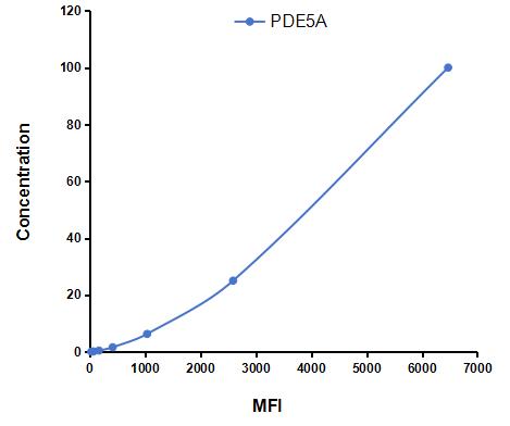 Multiplex Assay Kit for Phosphodiesterase 5A, cGMP Specific (PDE5A) ,etc. by CBA (Cytometric Bead Array)