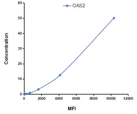 Multiplex Assay Kit for 2',5'-Oligoadenylate Synthetase 2 (OAS2) ,etc. by CBA (Cytometric Bead Array)