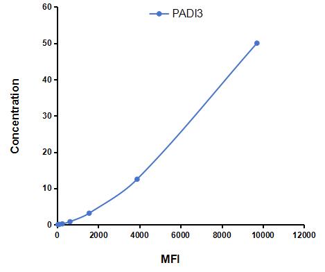 Multiplex Assay Kit for Peptidyl Arginine Deiminase Type III (PADI3) ,etc. by CBA (Cytometric Bead Array)
