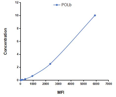 Multiplex Assay Kit for Polymerase DNA Directed Beta (POLb) ,etc. by CBA (Cytometric Bead Array)