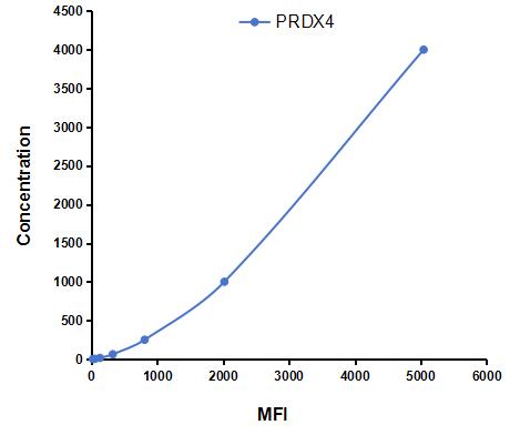 Multiplex Assay Kit for Peroxiredoxin 4 (PRDX4) ,etc. by CBA (Cytometric Bead Array)