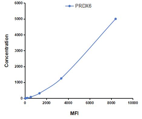 Multiplex Assay Kit for Peroxiredoxin 6 (PRDX6) ,etc. by CBA (Cytometric Bead Array)