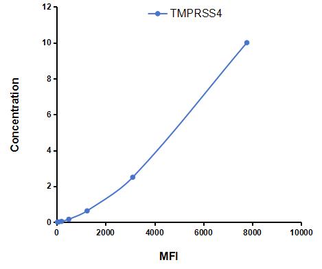 Multiplex Assay Kit for Transmembrane Protease, Serine 4 (TMPRSS4) ,etc. by CBA (Cytometric Bead Array)