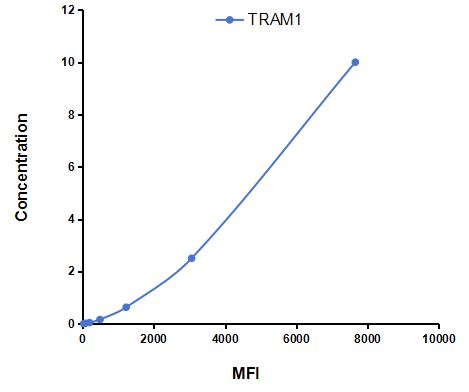 Multiplex Assay Kit for Translocation Associated Membrane Protein 1 (TRAM1) ,etc. by CBA (Cytometric Bead Array)