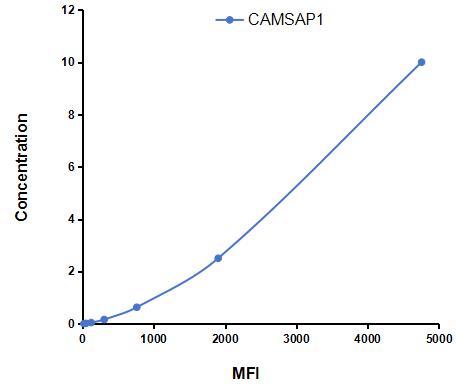 Multiplex Assay Kit for Calmodulin Regulated Spectrin Associated Protein 1 (CAMSAP1) ,etc. by CBA (Cytometric Bead Array)