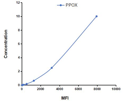 Multiplex Assay Kit for Protoporphyrinogen Oxidase (PPOX) ,etc. by CBA (Cytometric Bead Array)