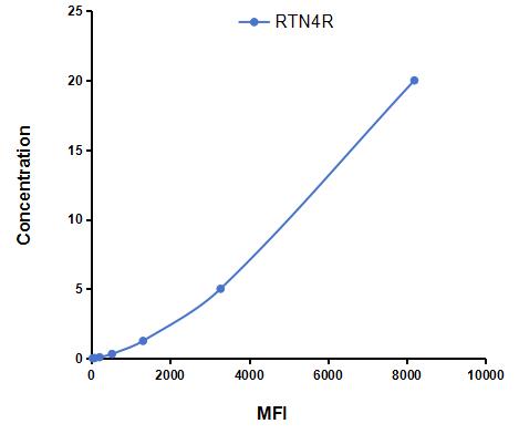 Multiplex Assay Kit for Reticulon 4 Receptor (RTN4R) ,etc. by CBA (Cytometric Bead Array)