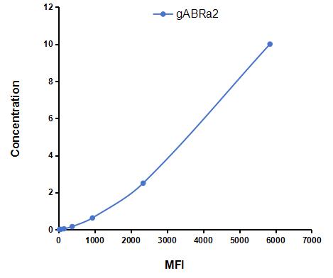 Multiplex Assay Kit for Gamma-Aminobutyric Acid A Receptor Alpha 2 (gABRa2) ,etc. by CBA (Cytometric Bead Array)